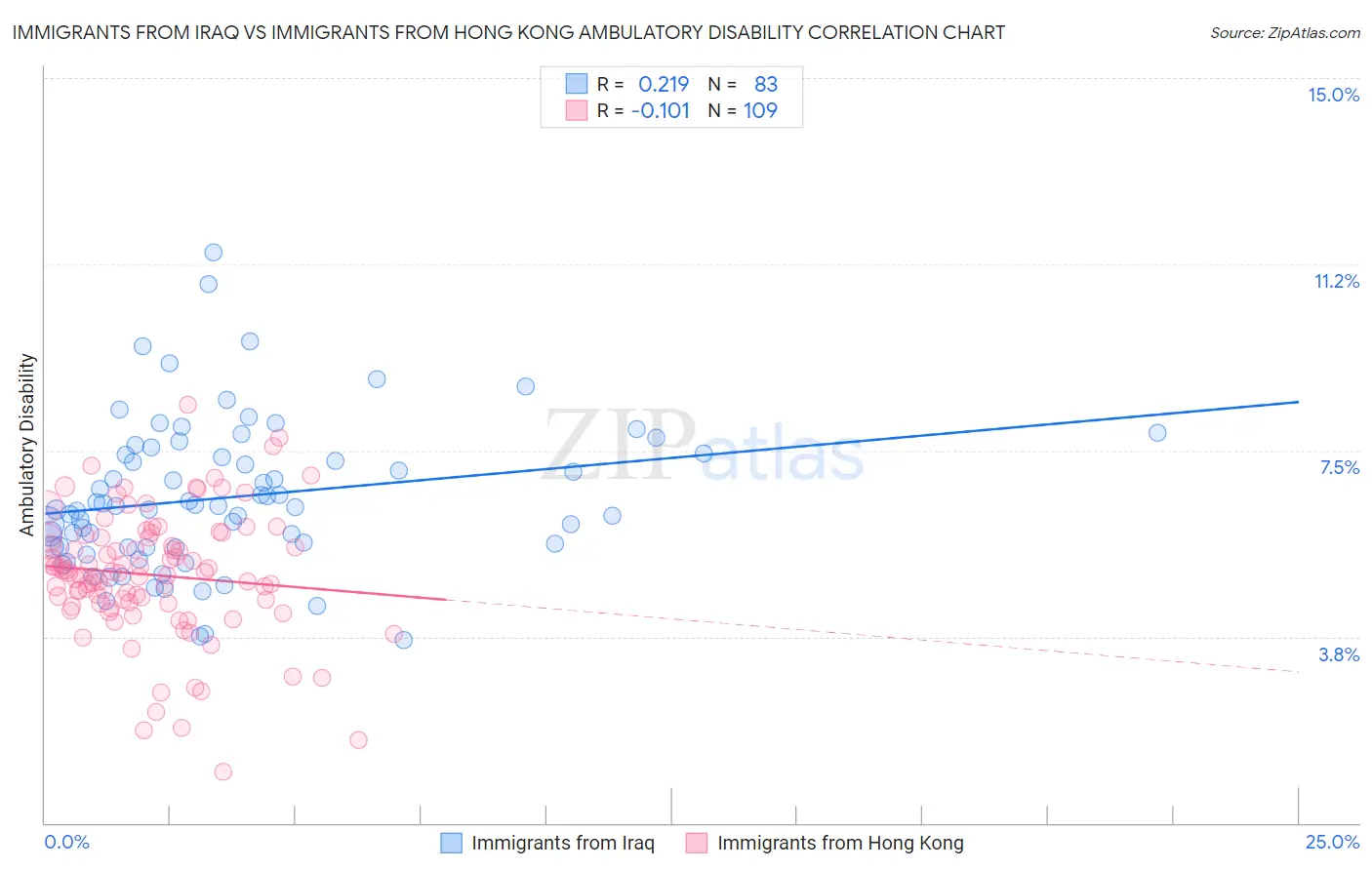 Immigrants from Iraq vs Immigrants from Hong Kong Ambulatory Disability