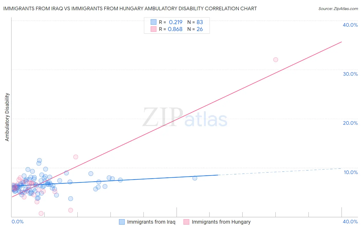 Immigrants from Iraq vs Immigrants from Hungary Ambulatory Disability