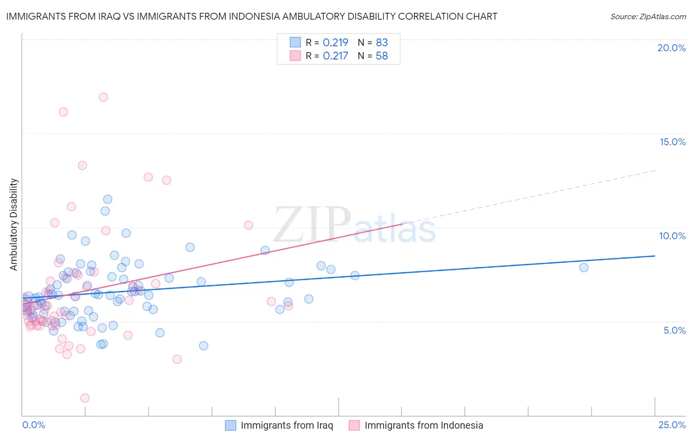 Immigrants from Iraq vs Immigrants from Indonesia Ambulatory Disability