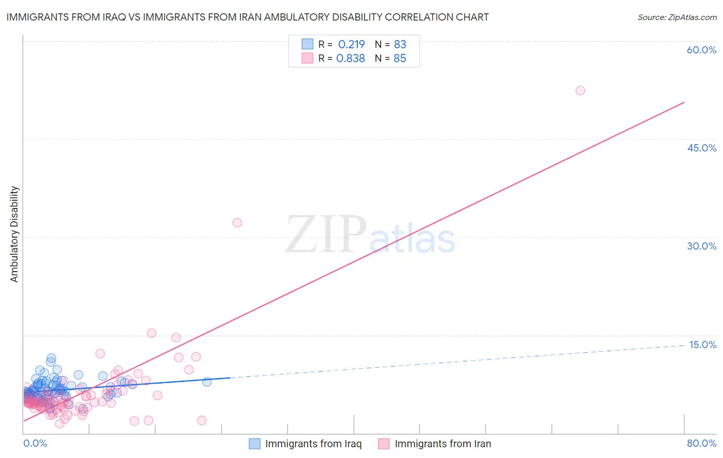 Immigrants from Iraq vs Immigrants from Iran Ambulatory Disability