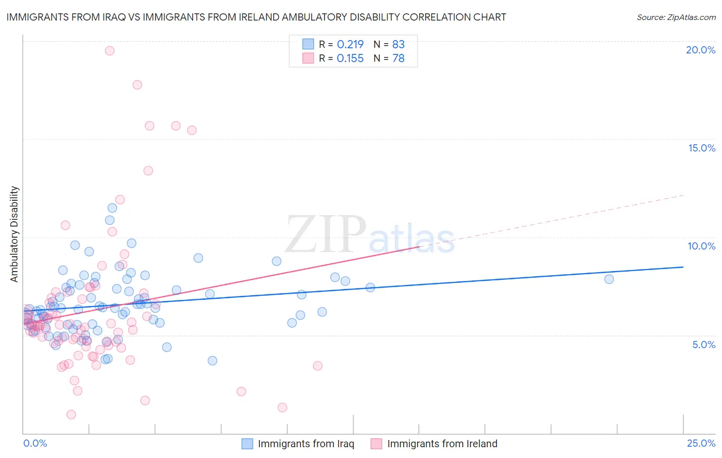 Immigrants from Iraq vs Immigrants from Ireland Ambulatory Disability