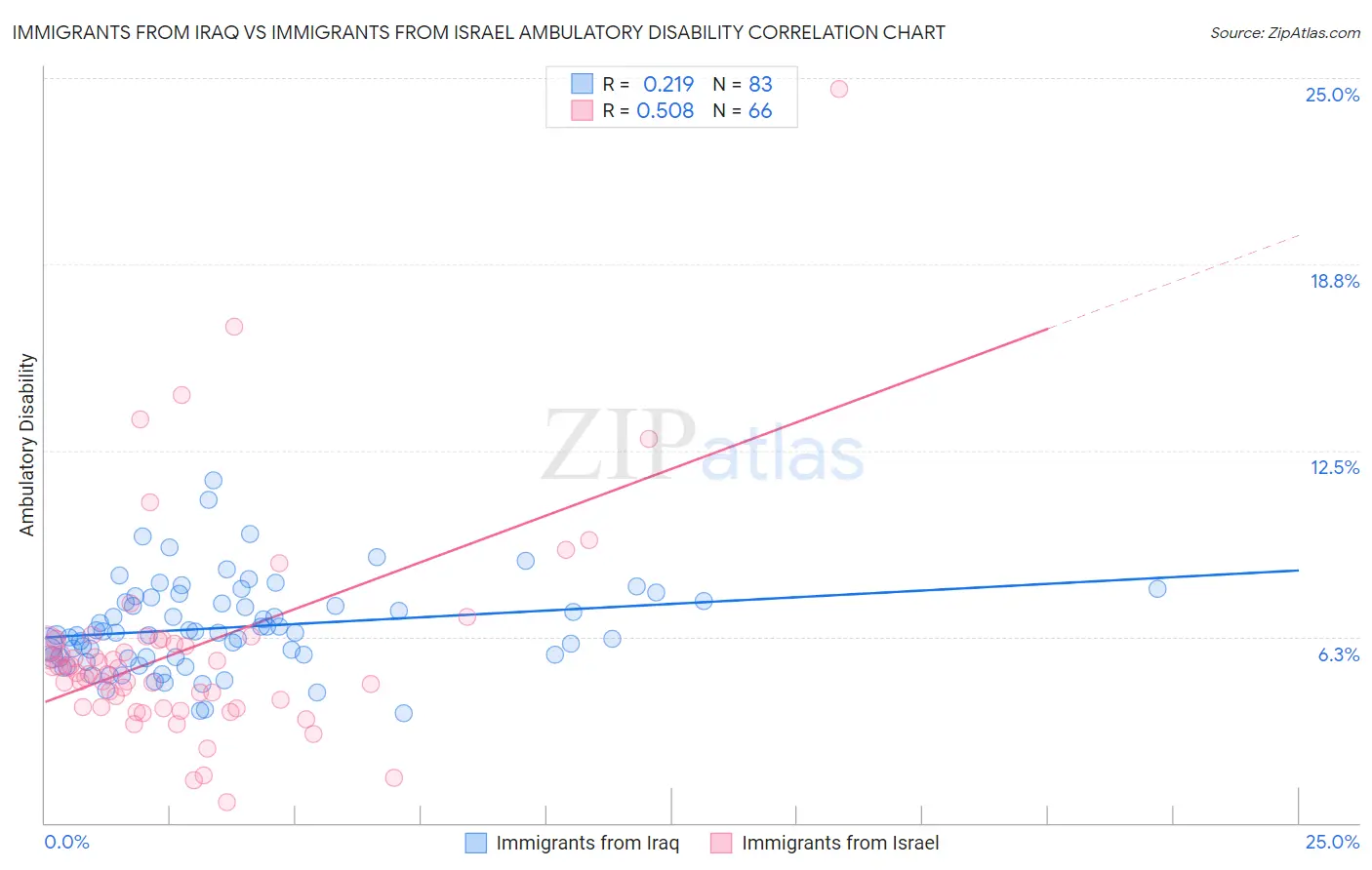 Immigrants from Iraq vs Immigrants from Israel Ambulatory Disability