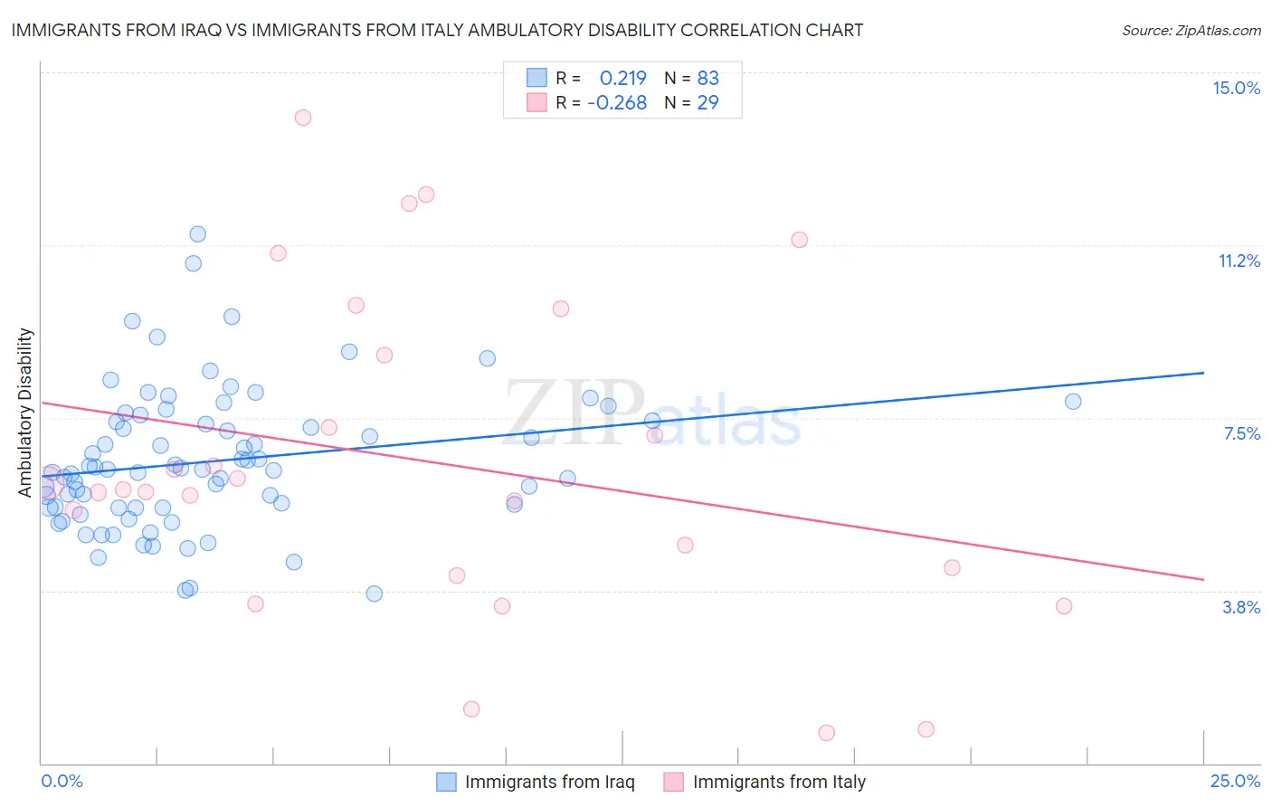 Immigrants from Iraq vs Immigrants from Italy Ambulatory Disability