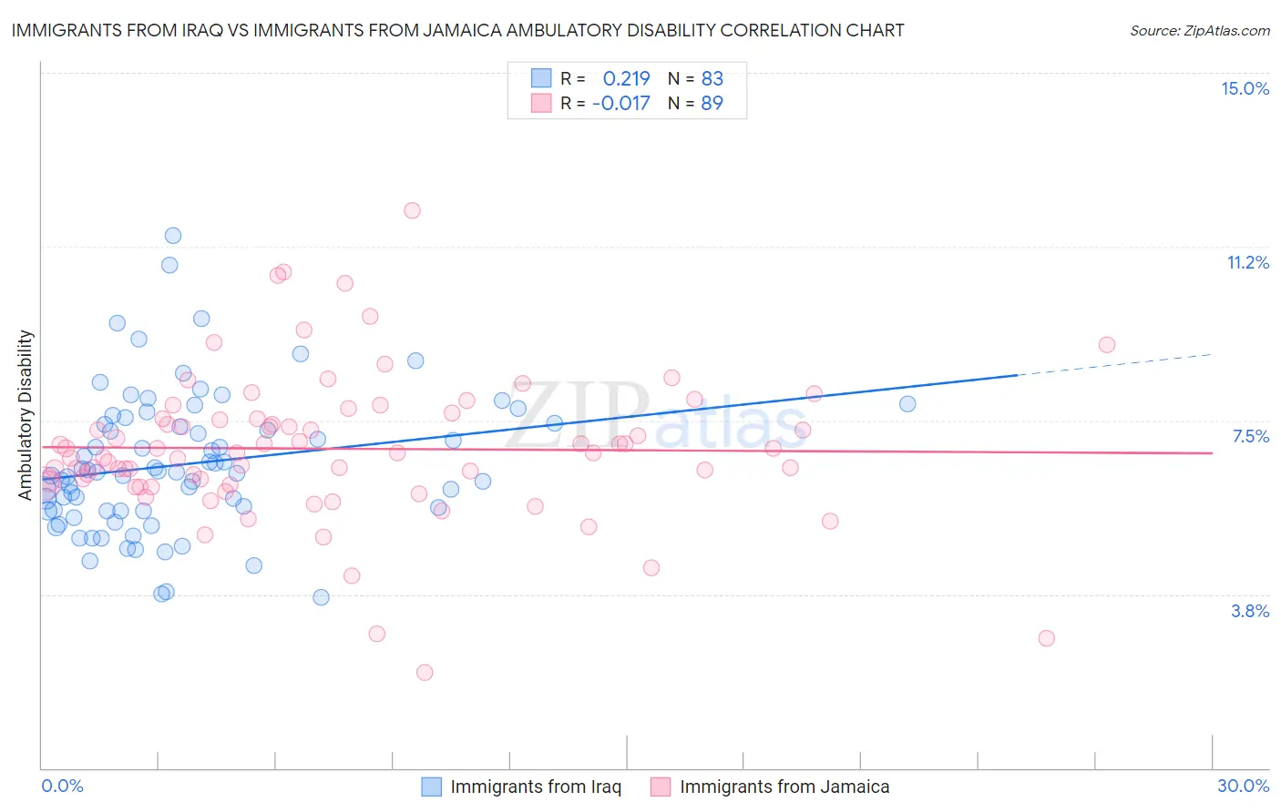 Immigrants from Iraq vs Immigrants from Jamaica Ambulatory Disability