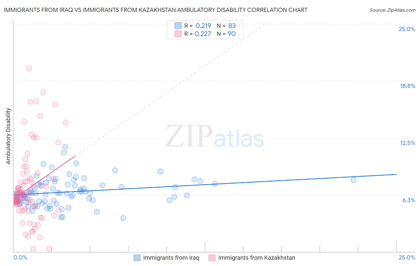 Immigrants from Iraq vs Immigrants from Kazakhstan Ambulatory Disability