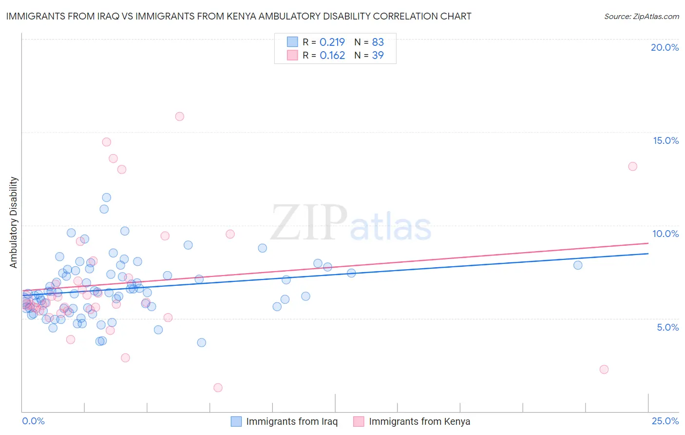 Immigrants from Iraq vs Immigrants from Kenya Ambulatory Disability