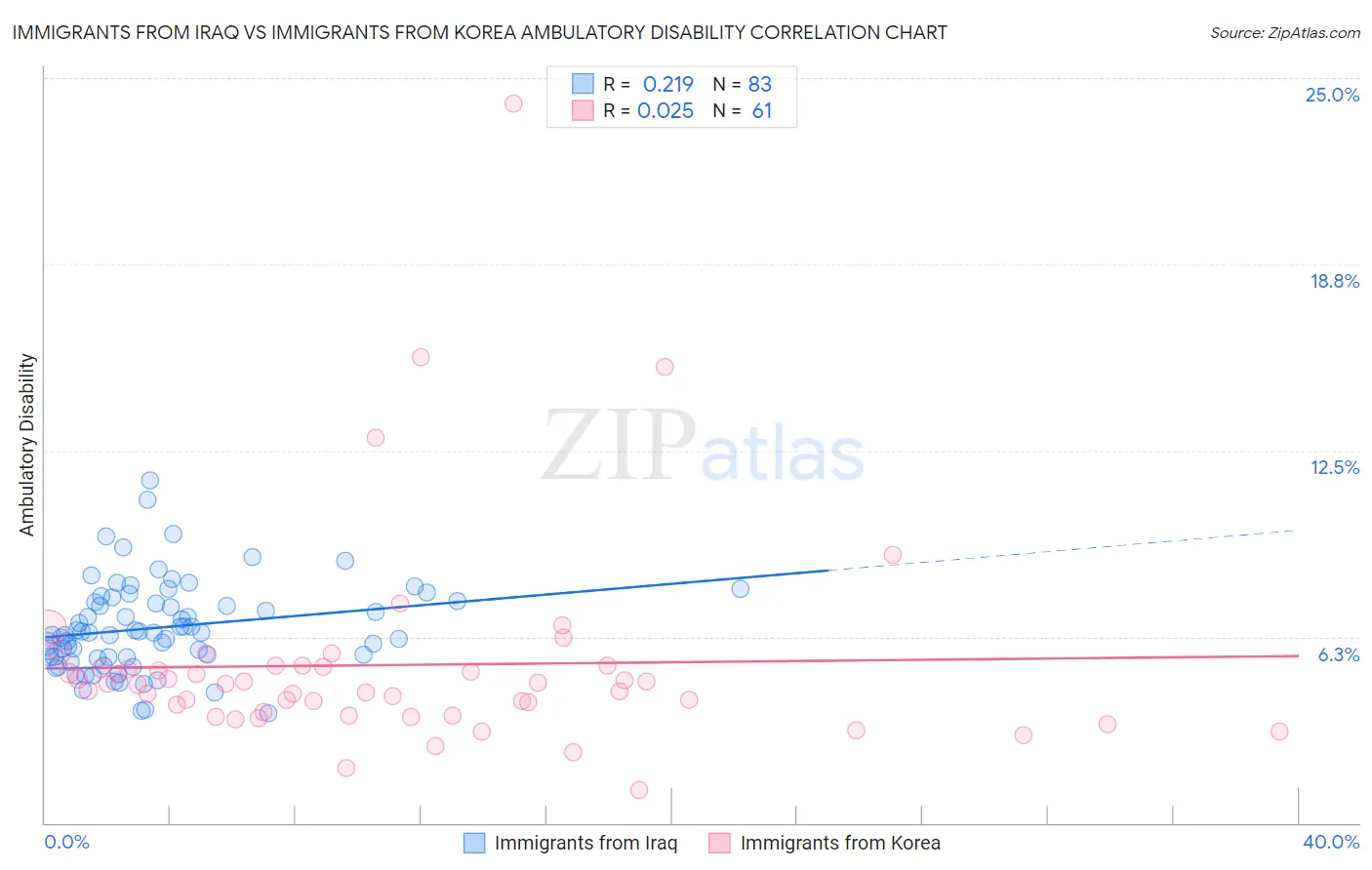 Immigrants from Iraq vs Immigrants from Korea Ambulatory Disability