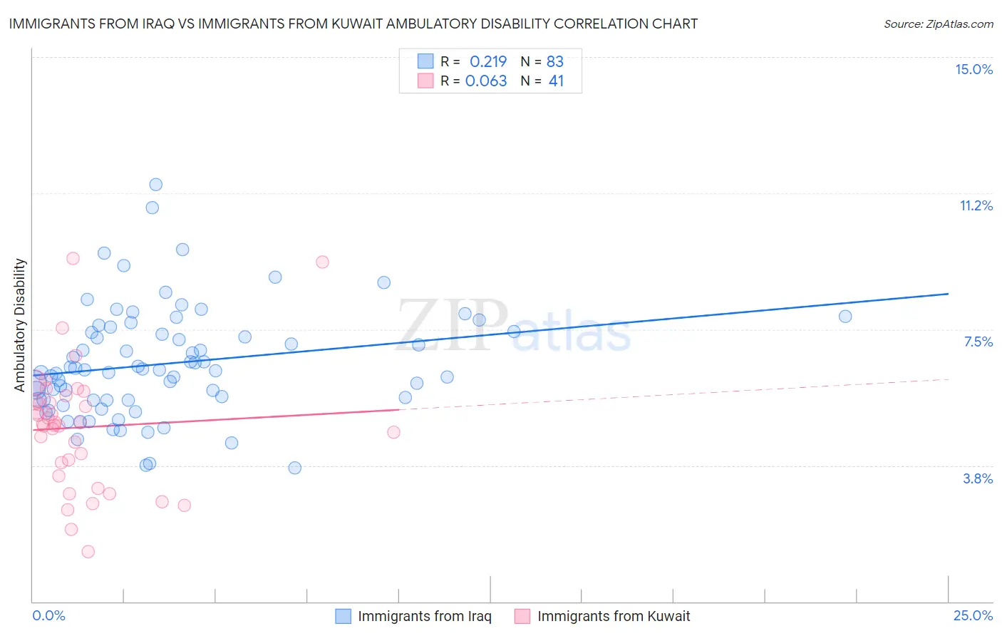 Immigrants from Iraq vs Immigrants from Kuwait Ambulatory Disability