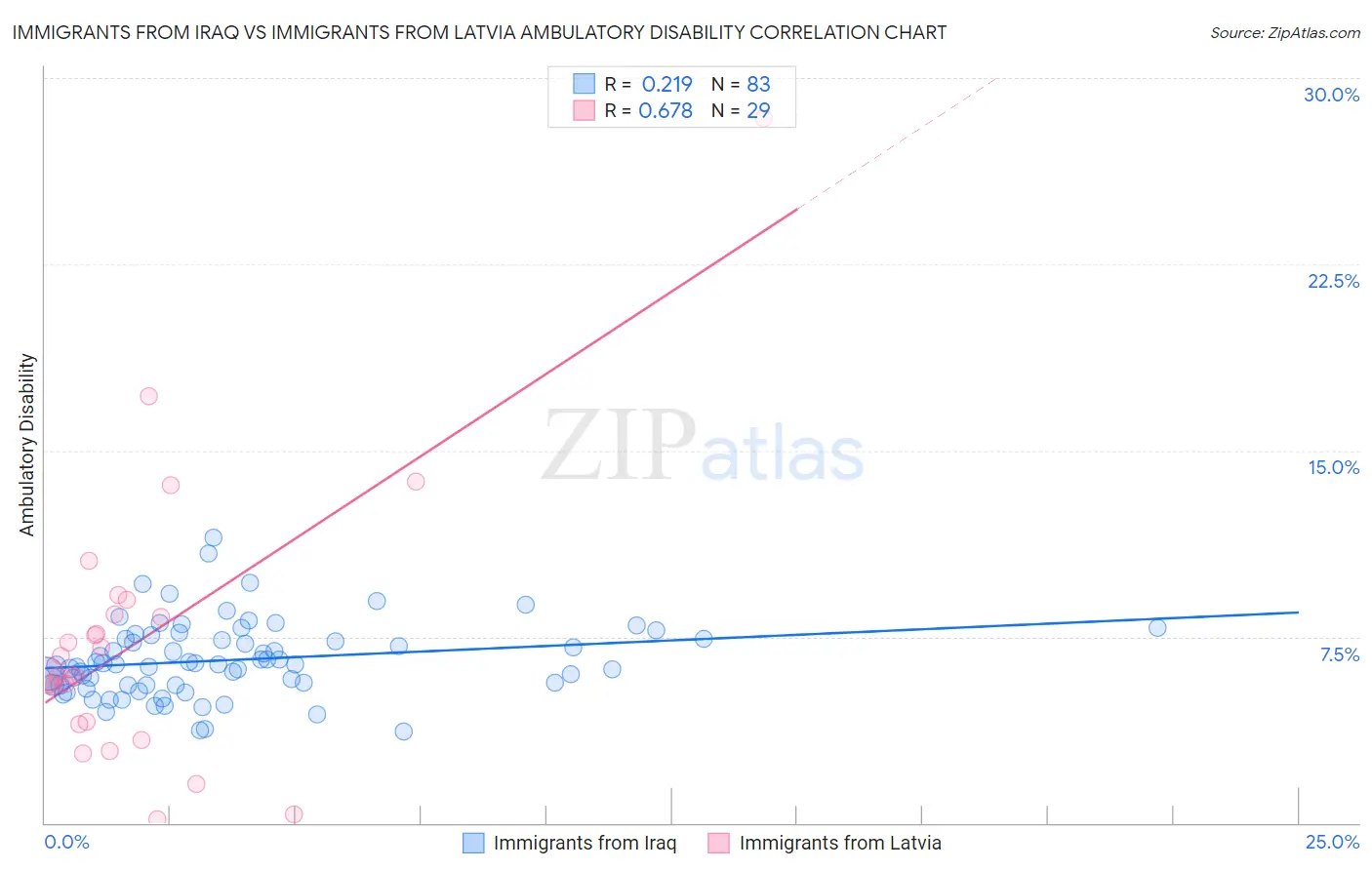 Immigrants from Iraq vs Immigrants from Latvia Ambulatory Disability