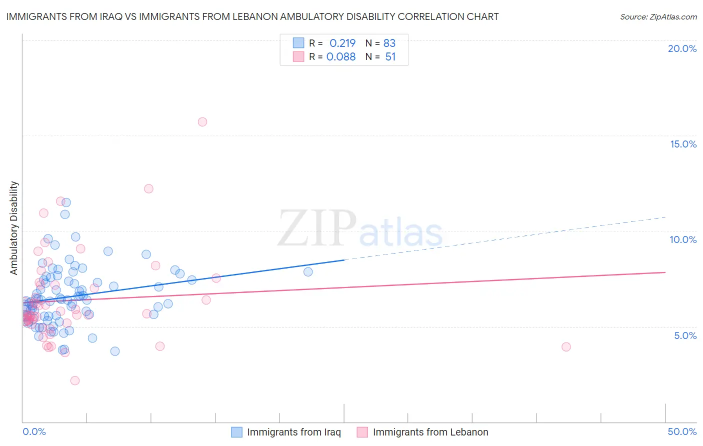 Immigrants from Iraq vs Immigrants from Lebanon Ambulatory Disability
