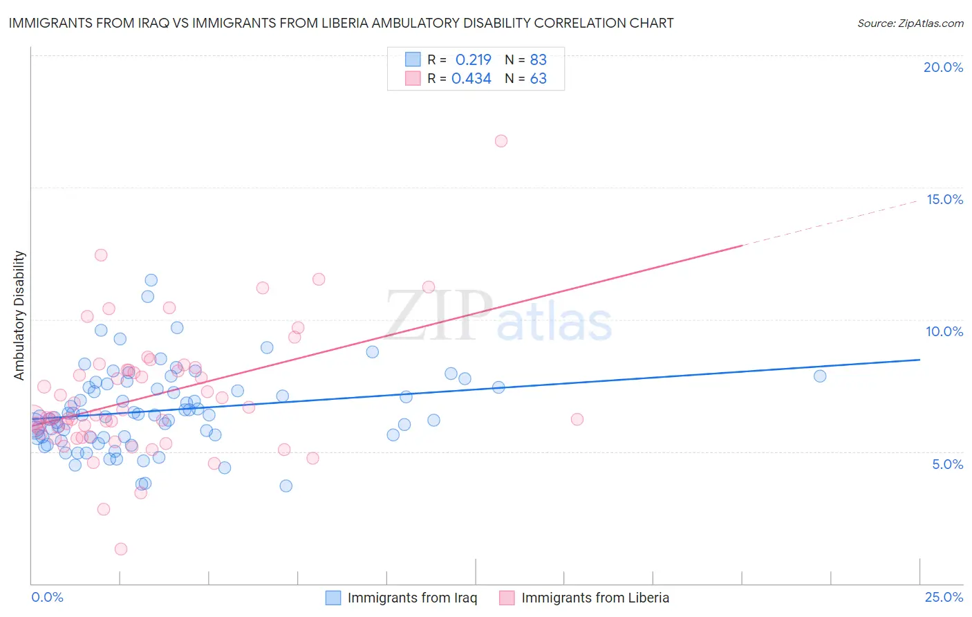 Immigrants from Iraq vs Immigrants from Liberia Ambulatory Disability