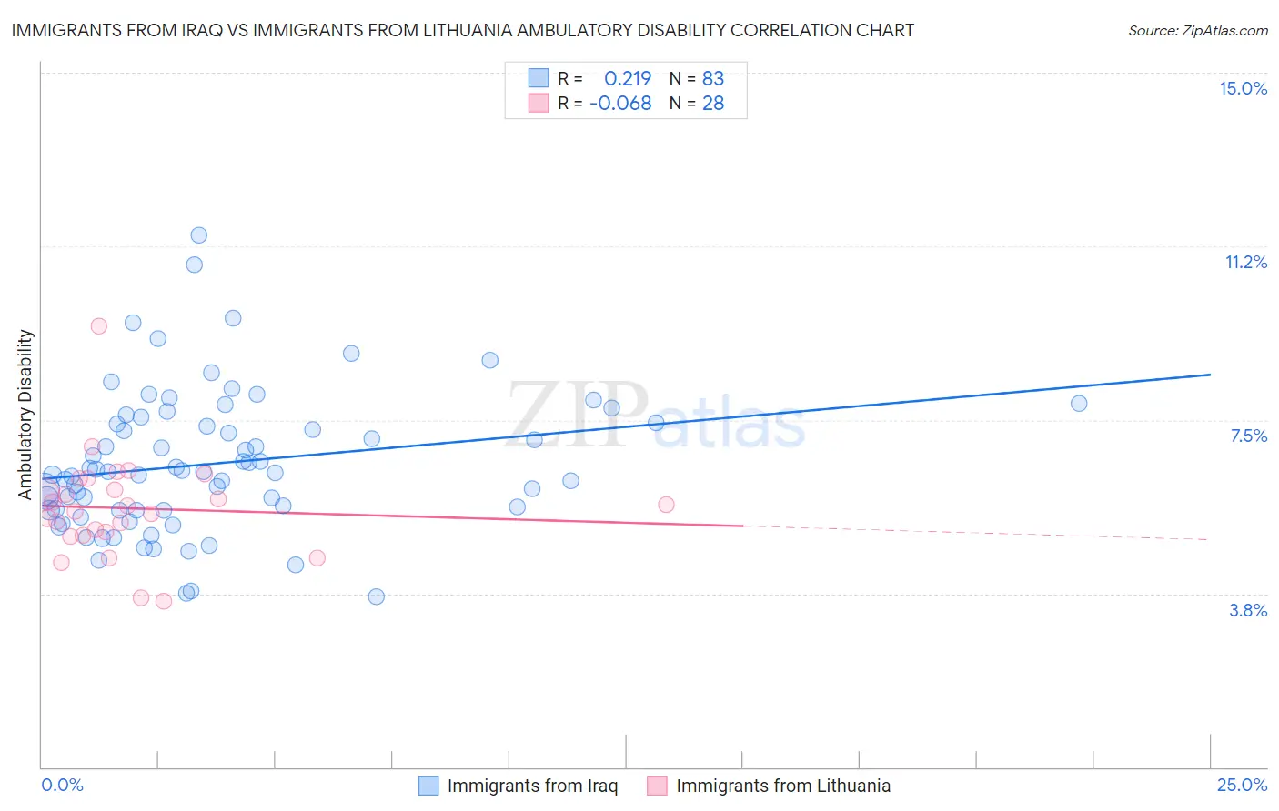 Immigrants from Iraq vs Immigrants from Lithuania Ambulatory Disability