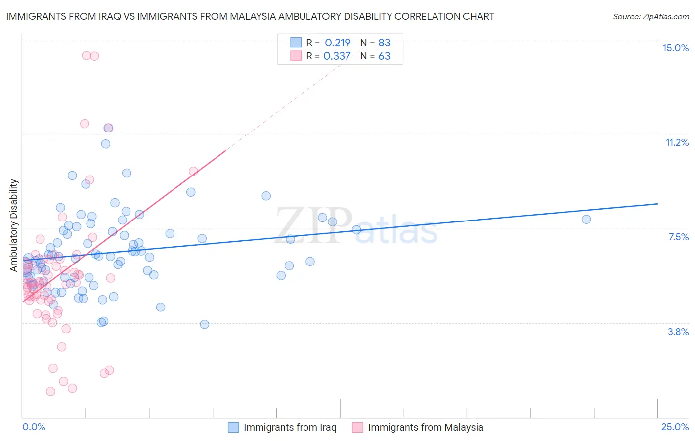 Immigrants from Iraq vs Immigrants from Malaysia Ambulatory Disability