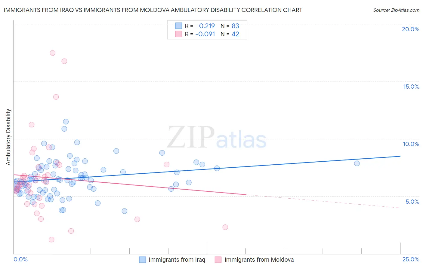 Immigrants from Iraq vs Immigrants from Moldova Ambulatory Disability