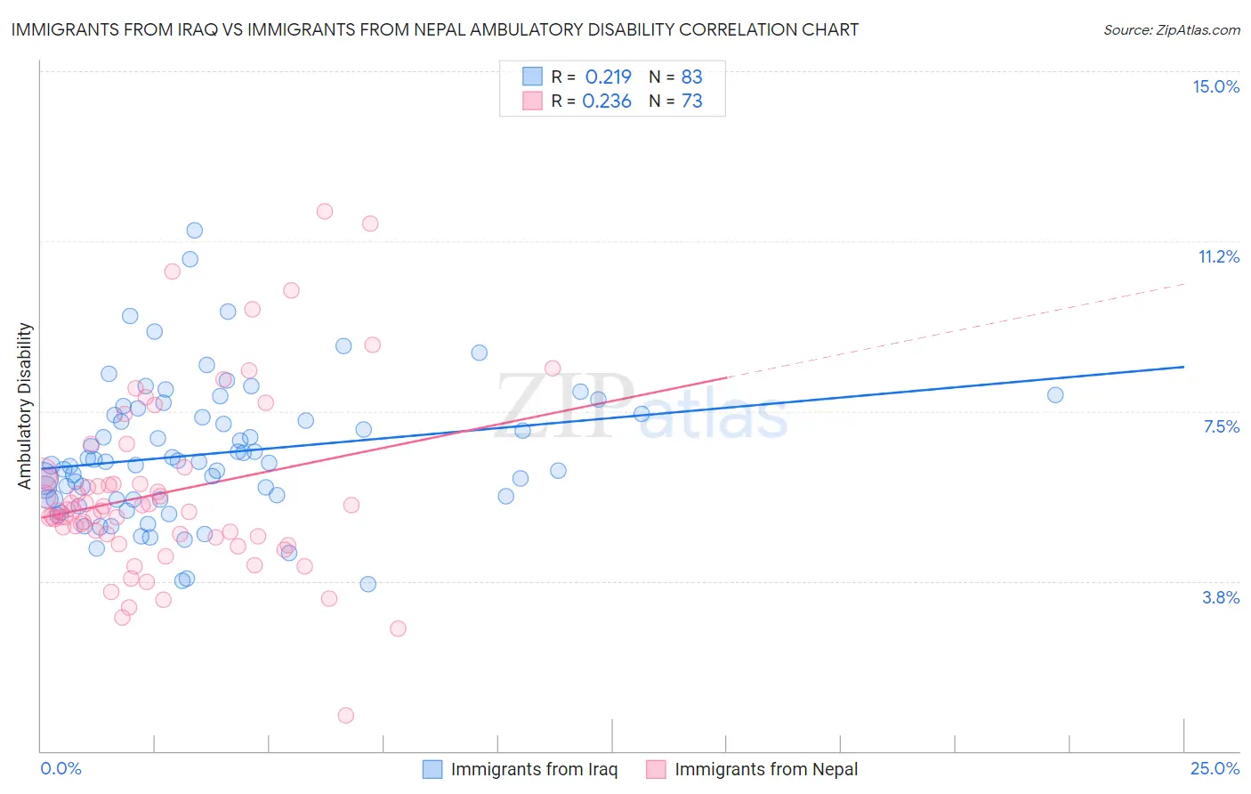 Immigrants from Iraq vs Immigrants from Nepal Ambulatory Disability