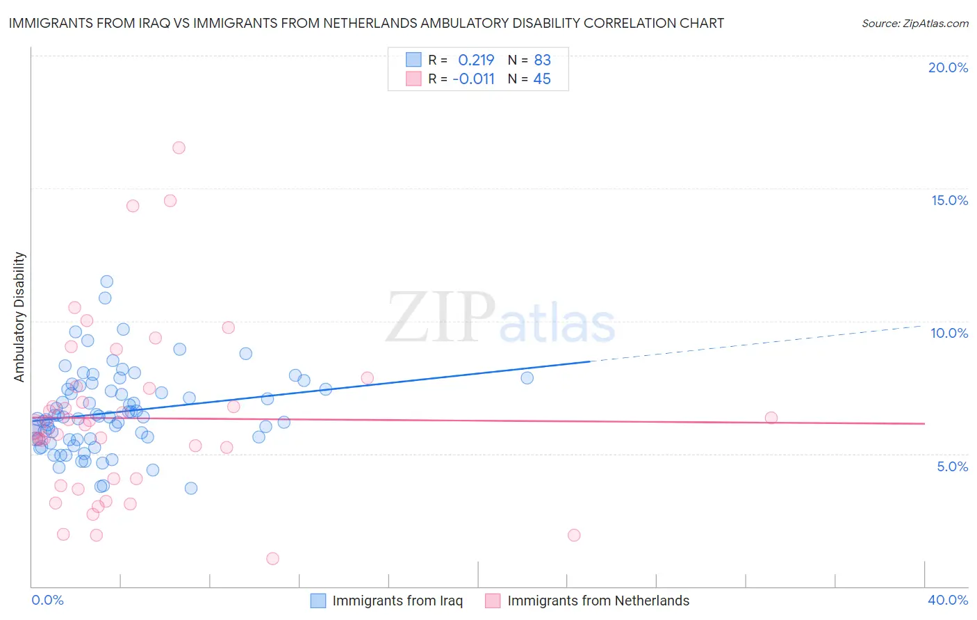 Immigrants from Iraq vs Immigrants from Netherlands Ambulatory Disability