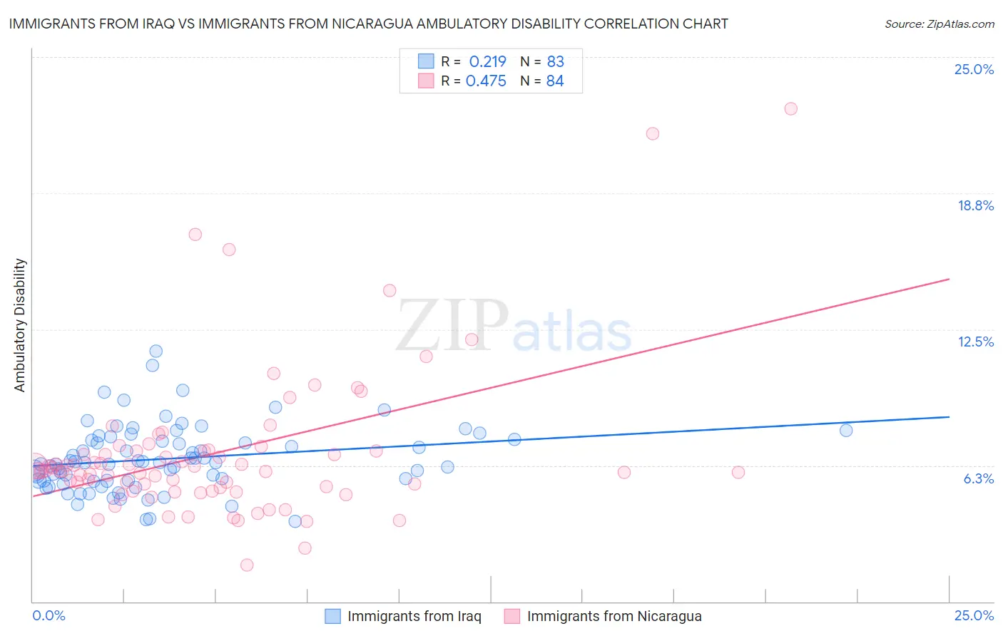Immigrants from Iraq vs Immigrants from Nicaragua Ambulatory Disability