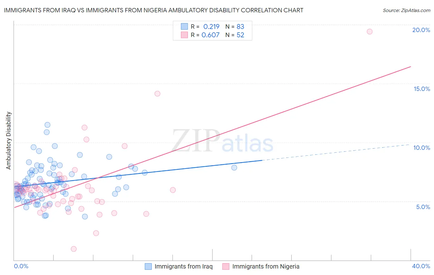 Immigrants from Iraq vs Immigrants from Nigeria Ambulatory Disability