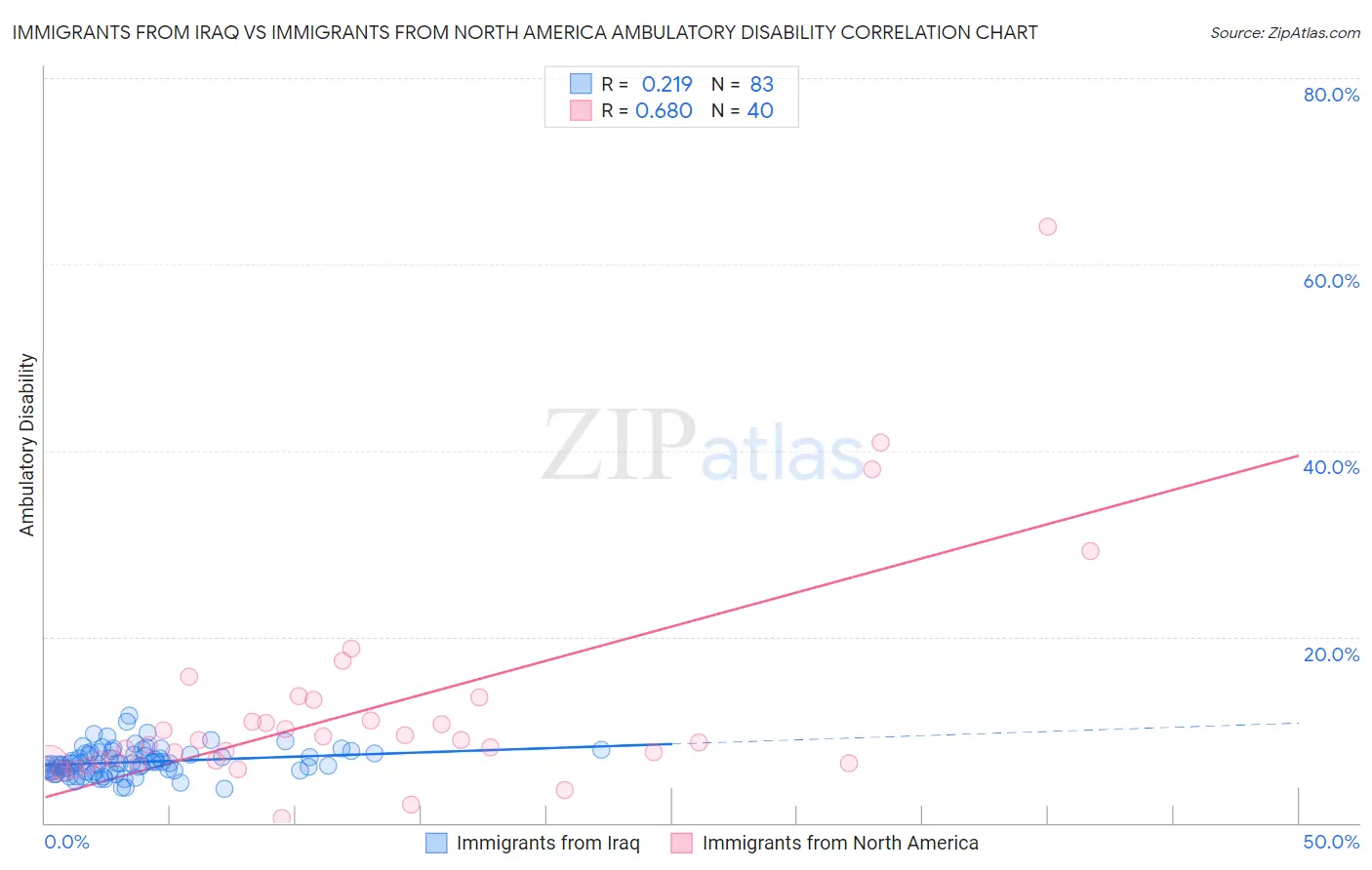 Immigrants from Iraq vs Immigrants from North America Ambulatory Disability