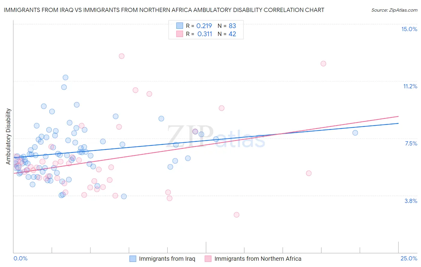 Immigrants from Iraq vs Immigrants from Northern Africa Ambulatory Disability
