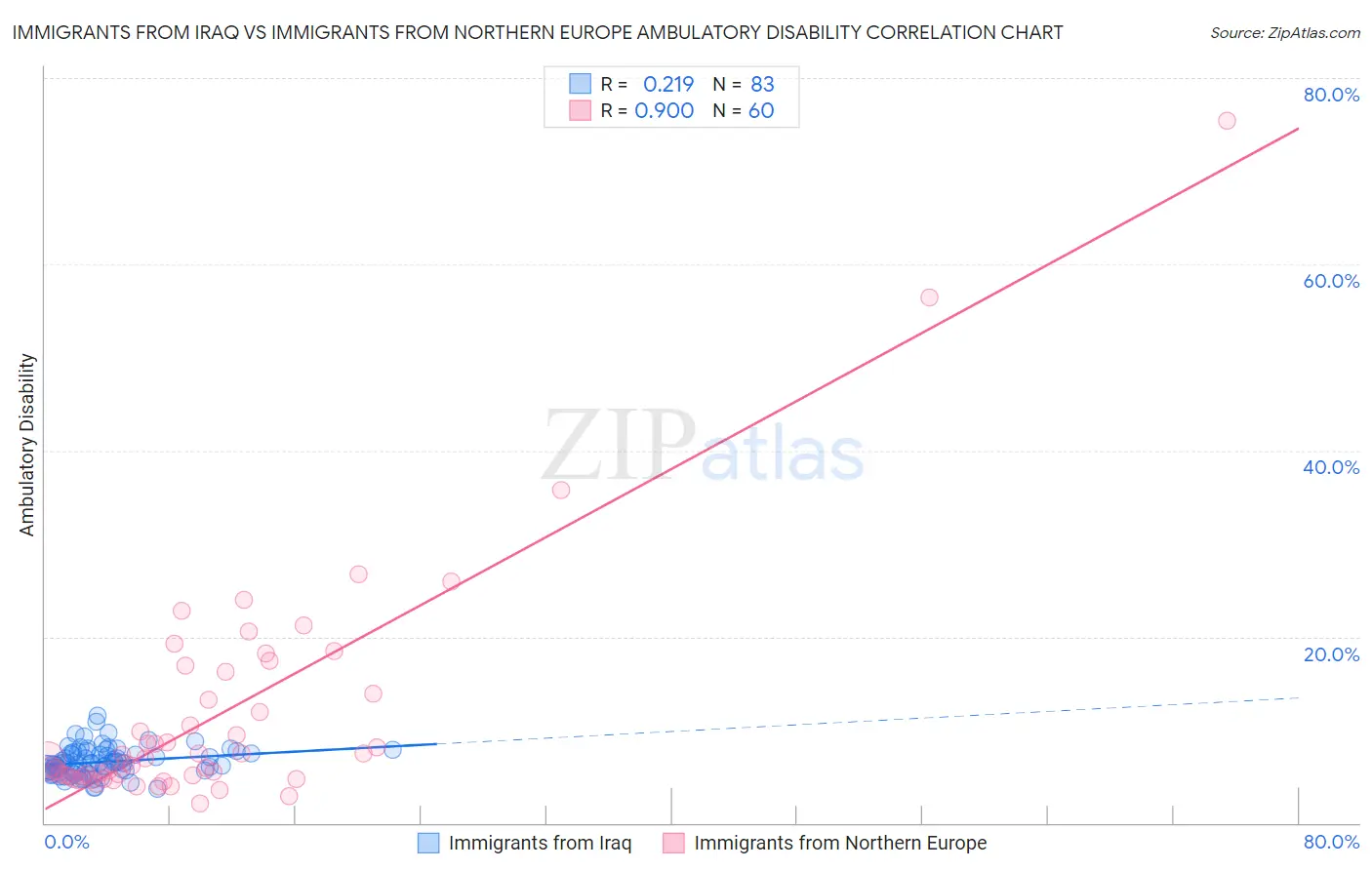 Immigrants from Iraq vs Immigrants from Northern Europe Ambulatory Disability