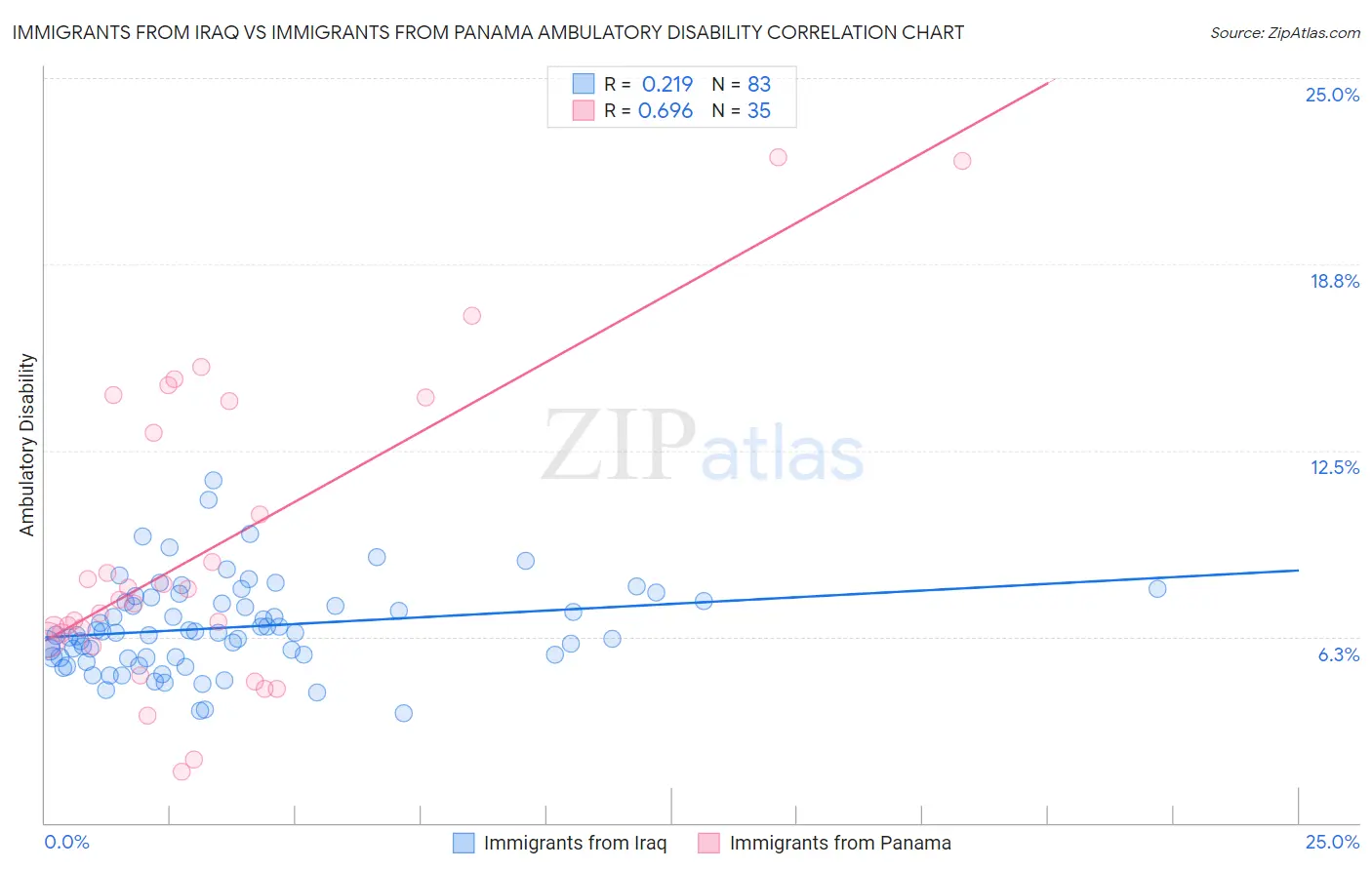 Immigrants from Iraq vs Immigrants from Panama Ambulatory Disability