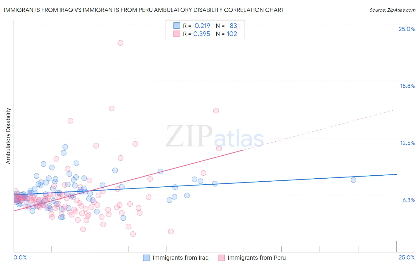 Immigrants from Iraq vs Immigrants from Peru Ambulatory Disability