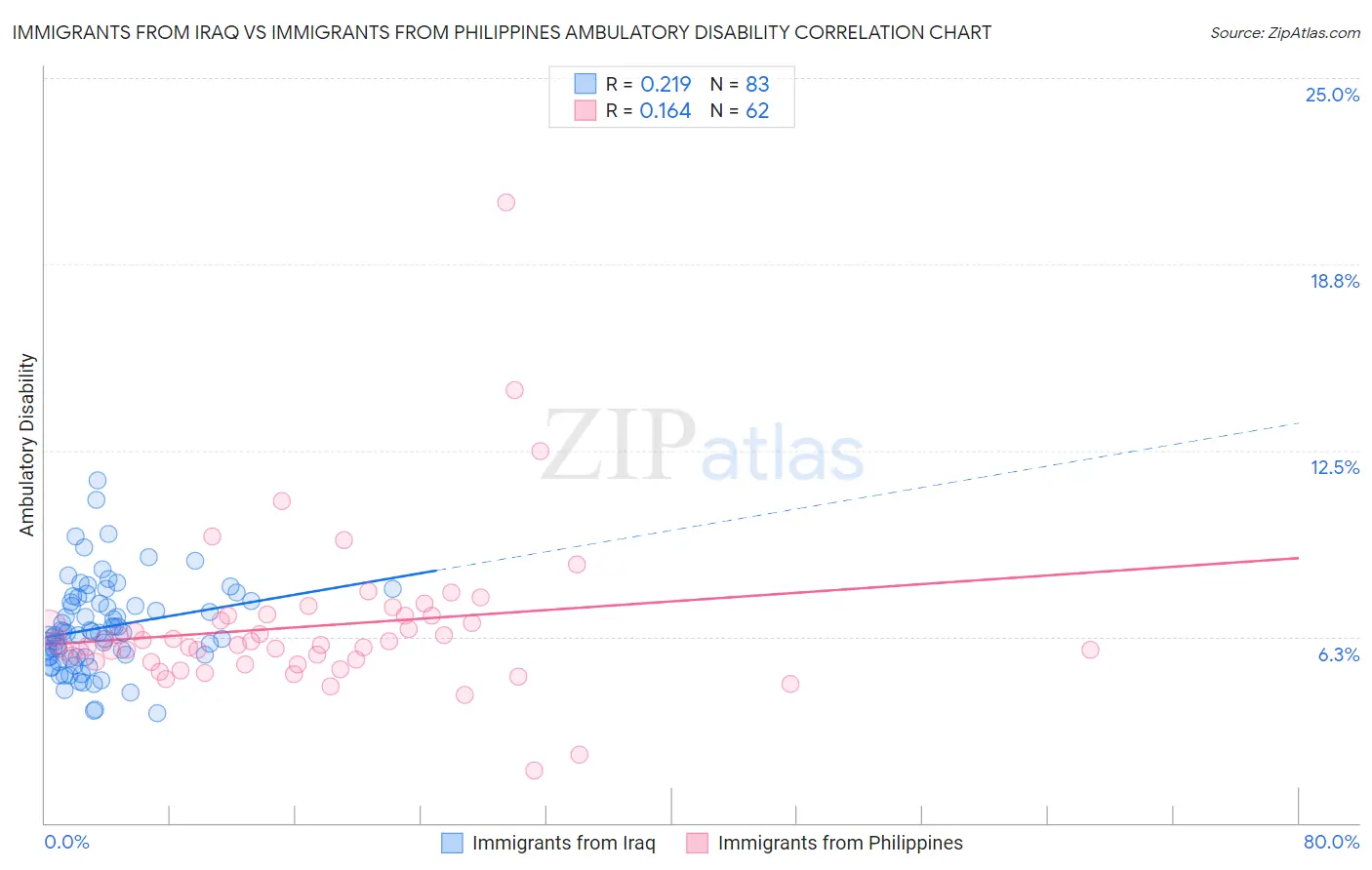 Immigrants from Iraq vs Immigrants from Philippines Ambulatory Disability