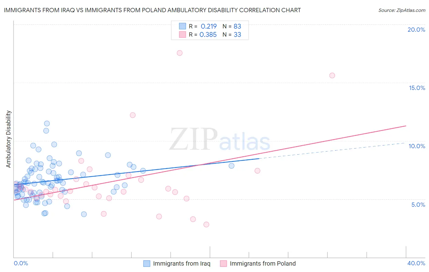 Immigrants from Iraq vs Immigrants from Poland Ambulatory Disability