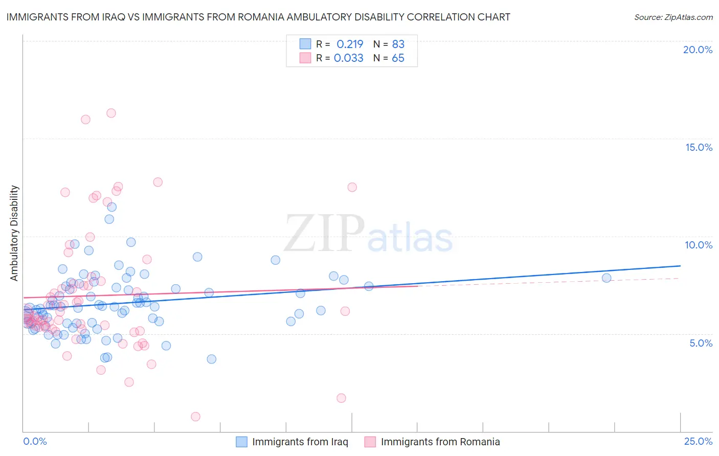 Immigrants from Iraq vs Immigrants from Romania Ambulatory Disability