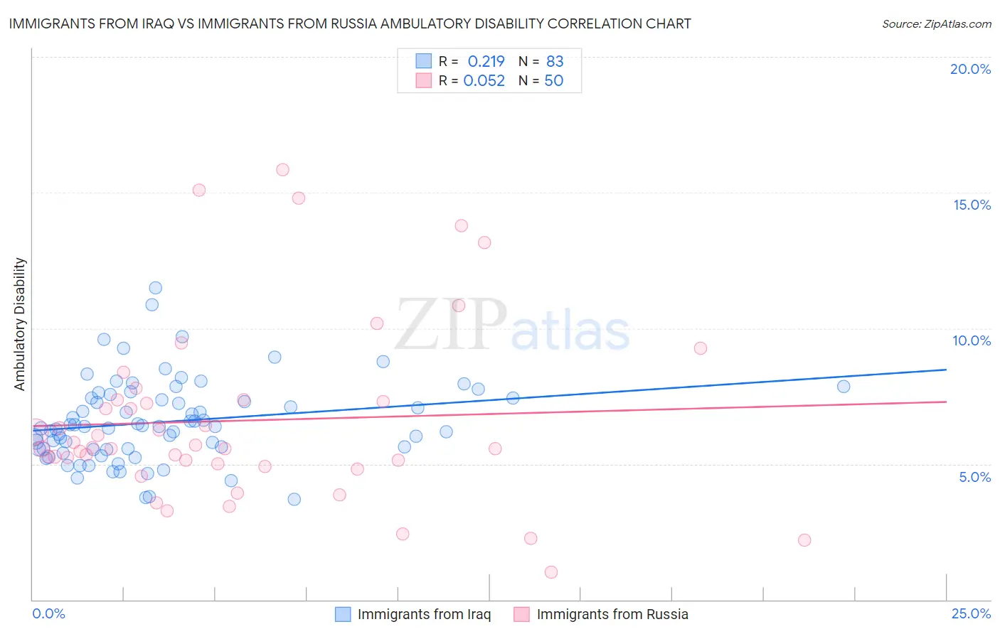 Immigrants from Iraq vs Immigrants from Russia Ambulatory Disability