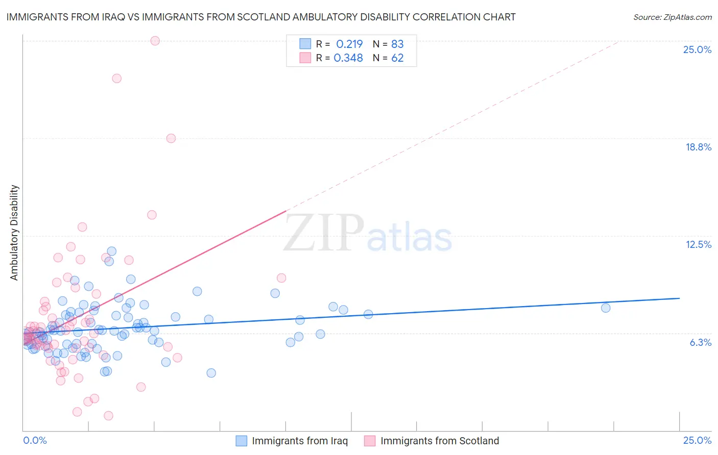 Immigrants from Iraq vs Immigrants from Scotland Ambulatory Disability