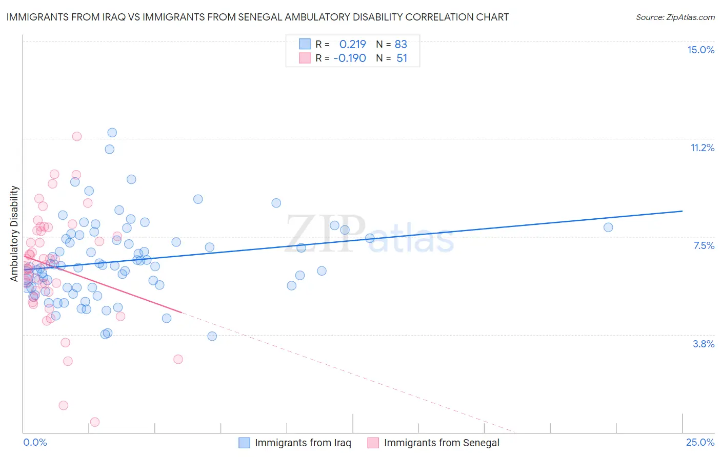 Immigrants from Iraq vs Immigrants from Senegal Ambulatory Disability