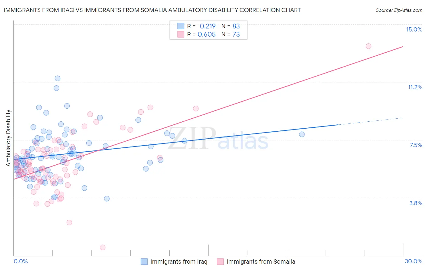 Immigrants from Iraq vs Immigrants from Somalia Ambulatory Disability