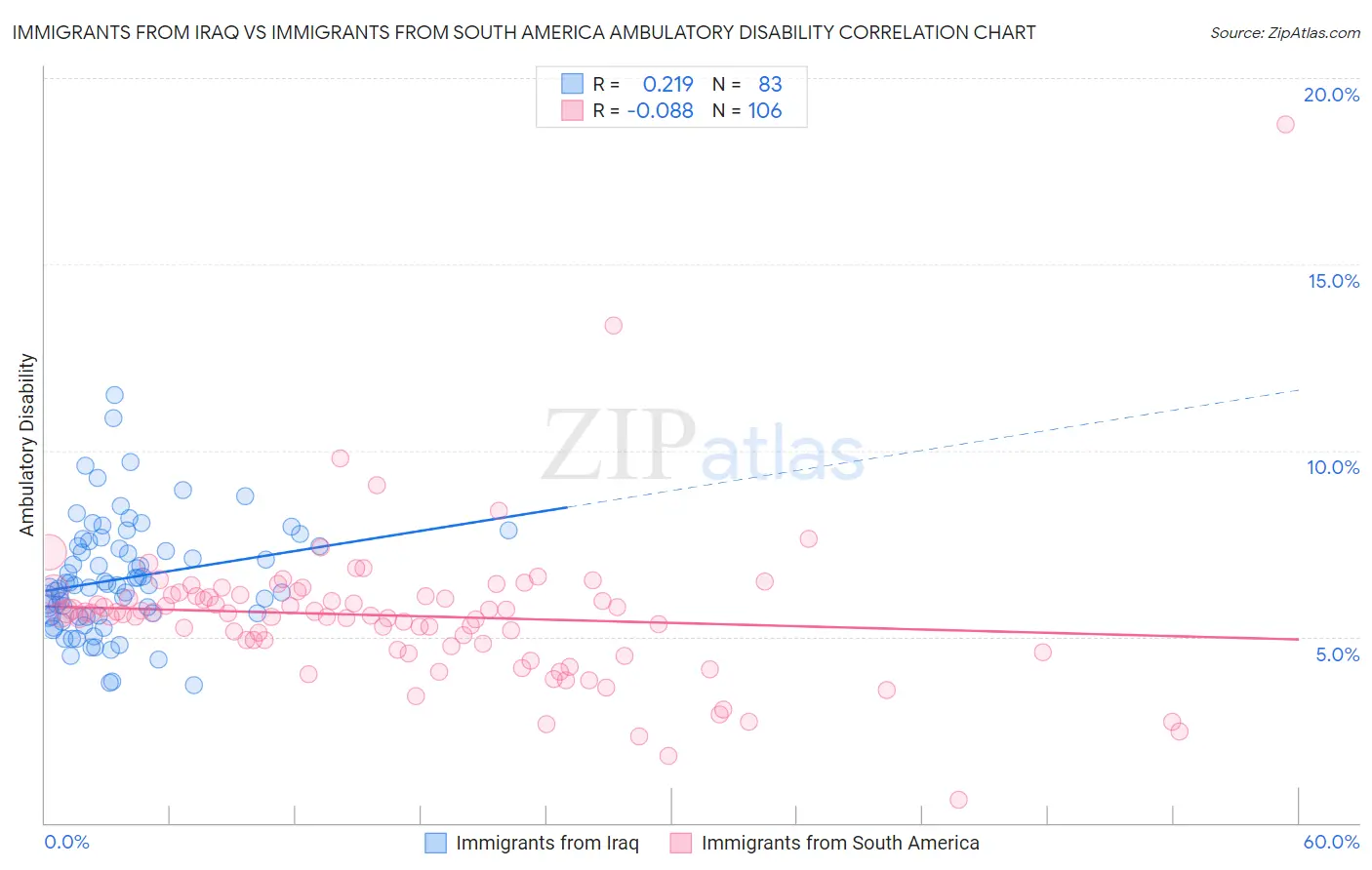 Immigrants from Iraq vs Immigrants from South America Ambulatory Disability