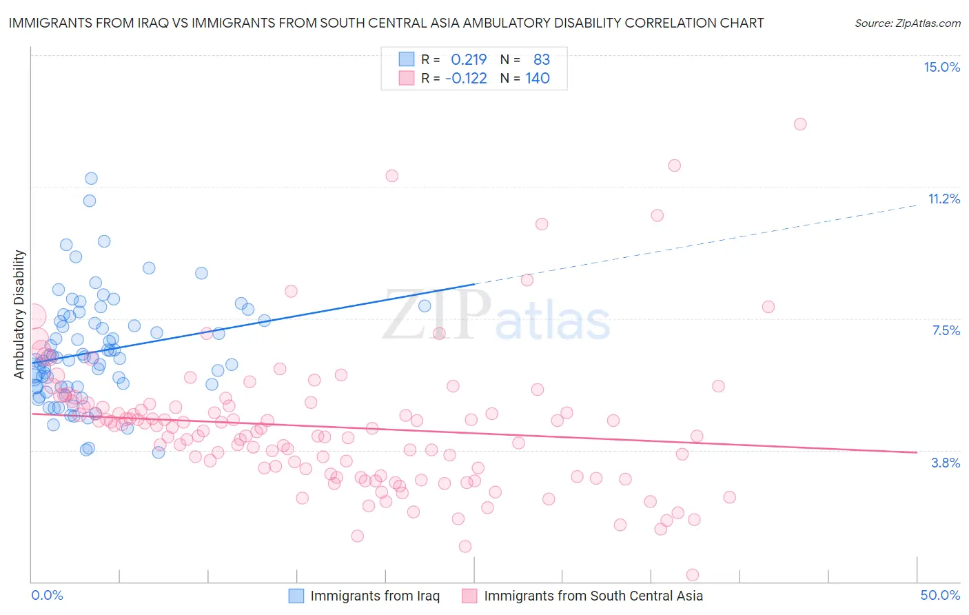 Immigrants from Iraq vs Immigrants from South Central Asia Ambulatory Disability