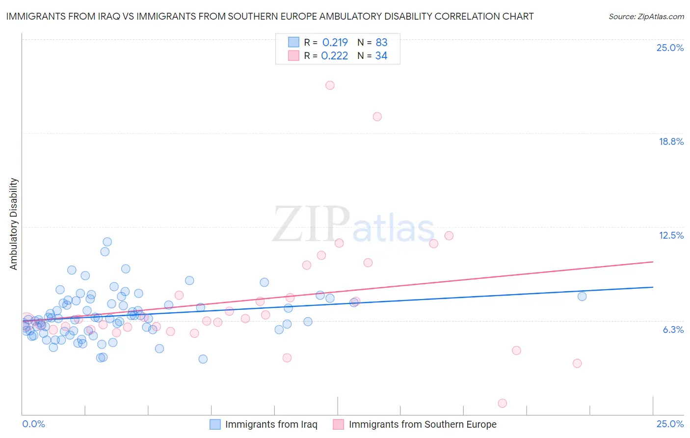 Immigrants from Iraq vs Immigrants from Southern Europe Ambulatory Disability