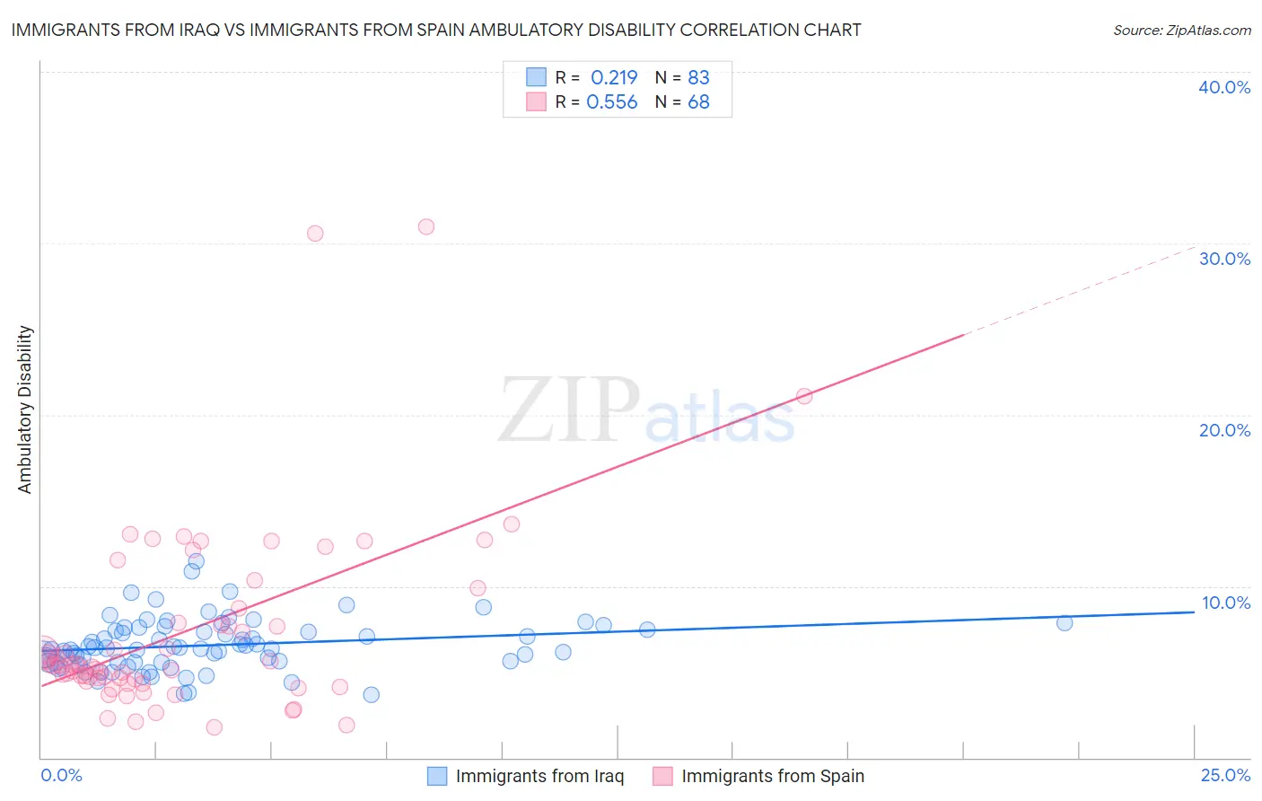 Immigrants from Iraq vs Immigrants from Spain Ambulatory Disability
