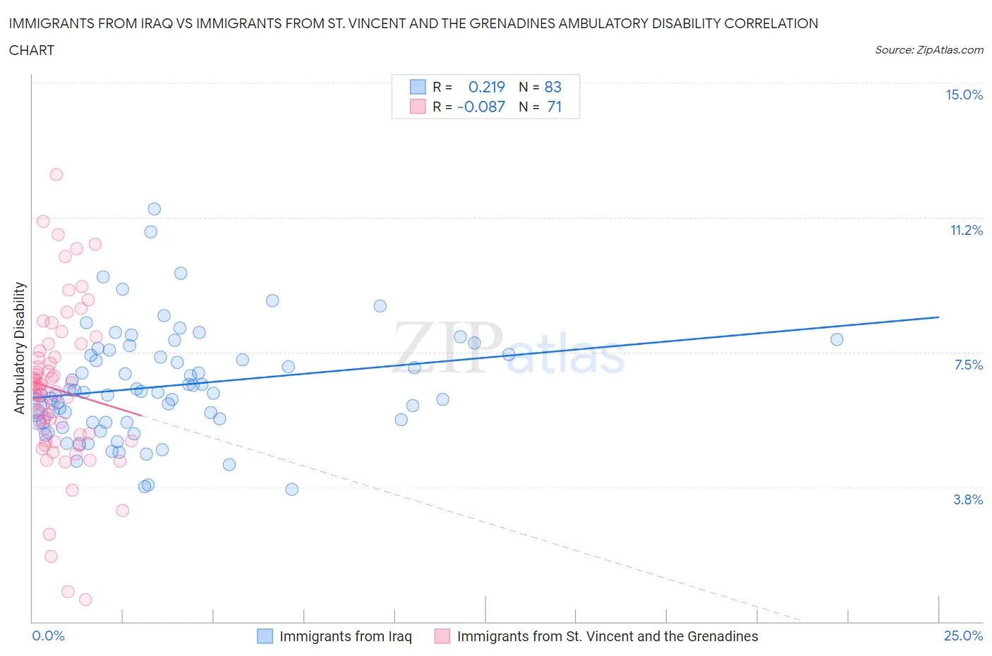 Immigrants from Iraq vs Immigrants from St. Vincent and the Grenadines Ambulatory Disability
