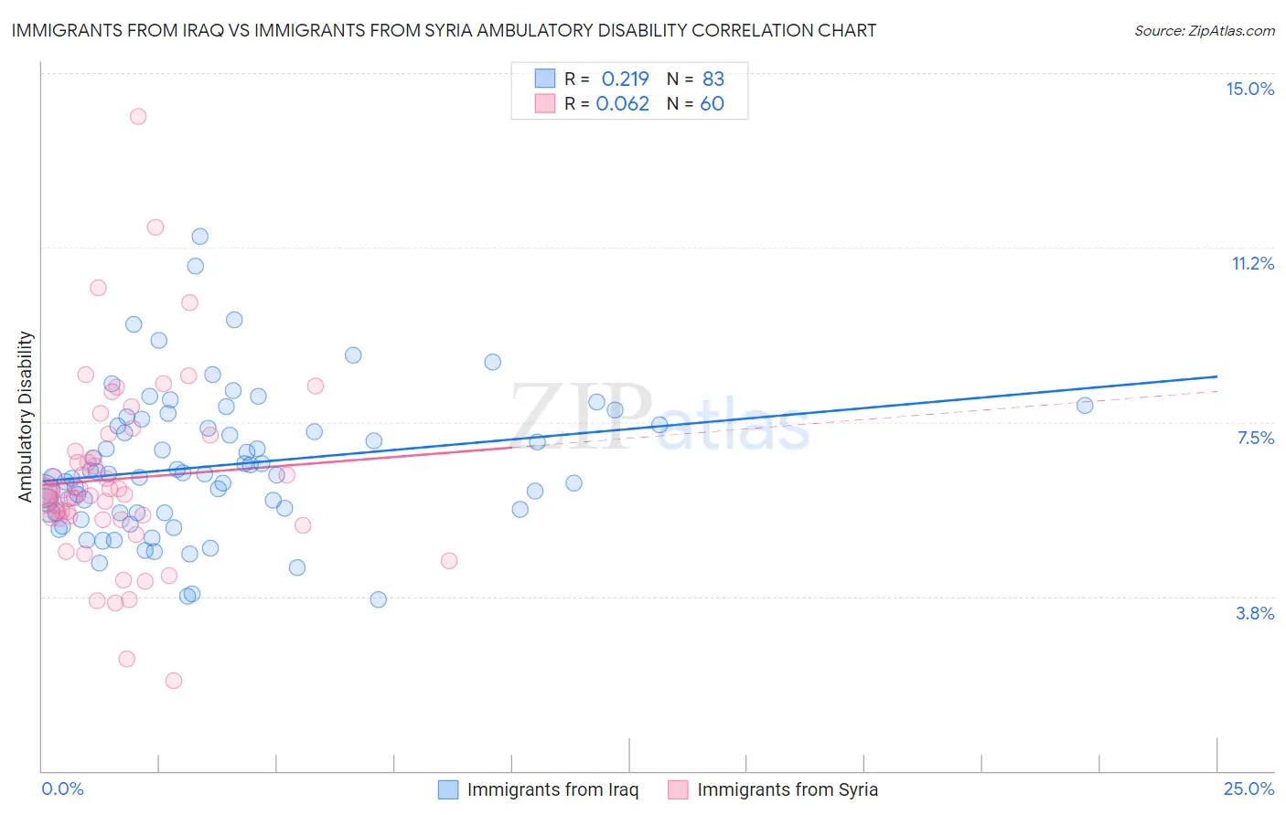 Immigrants from Iraq vs Immigrants from Syria Ambulatory Disability