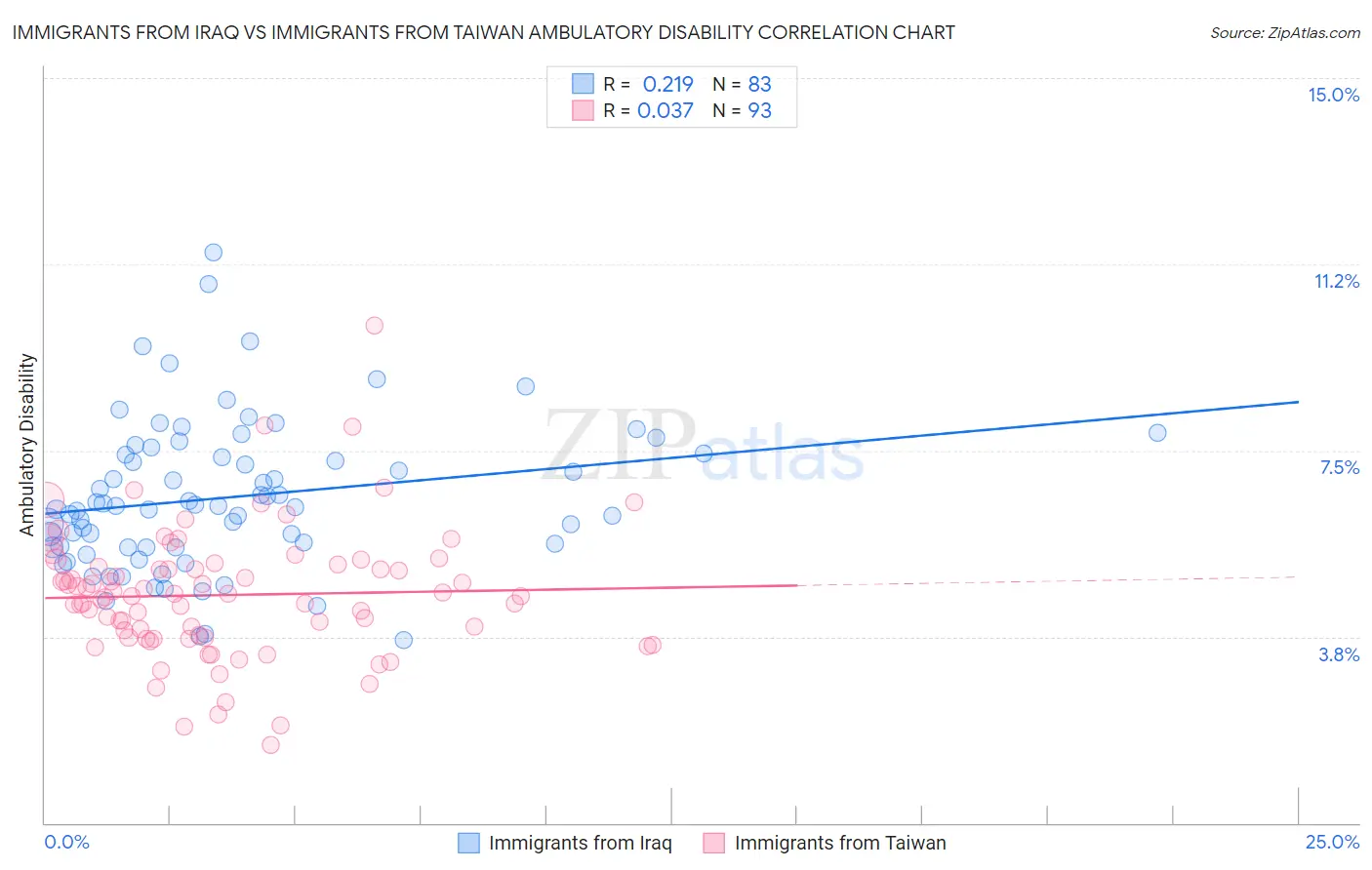 Immigrants from Iraq vs Immigrants from Taiwan Ambulatory Disability