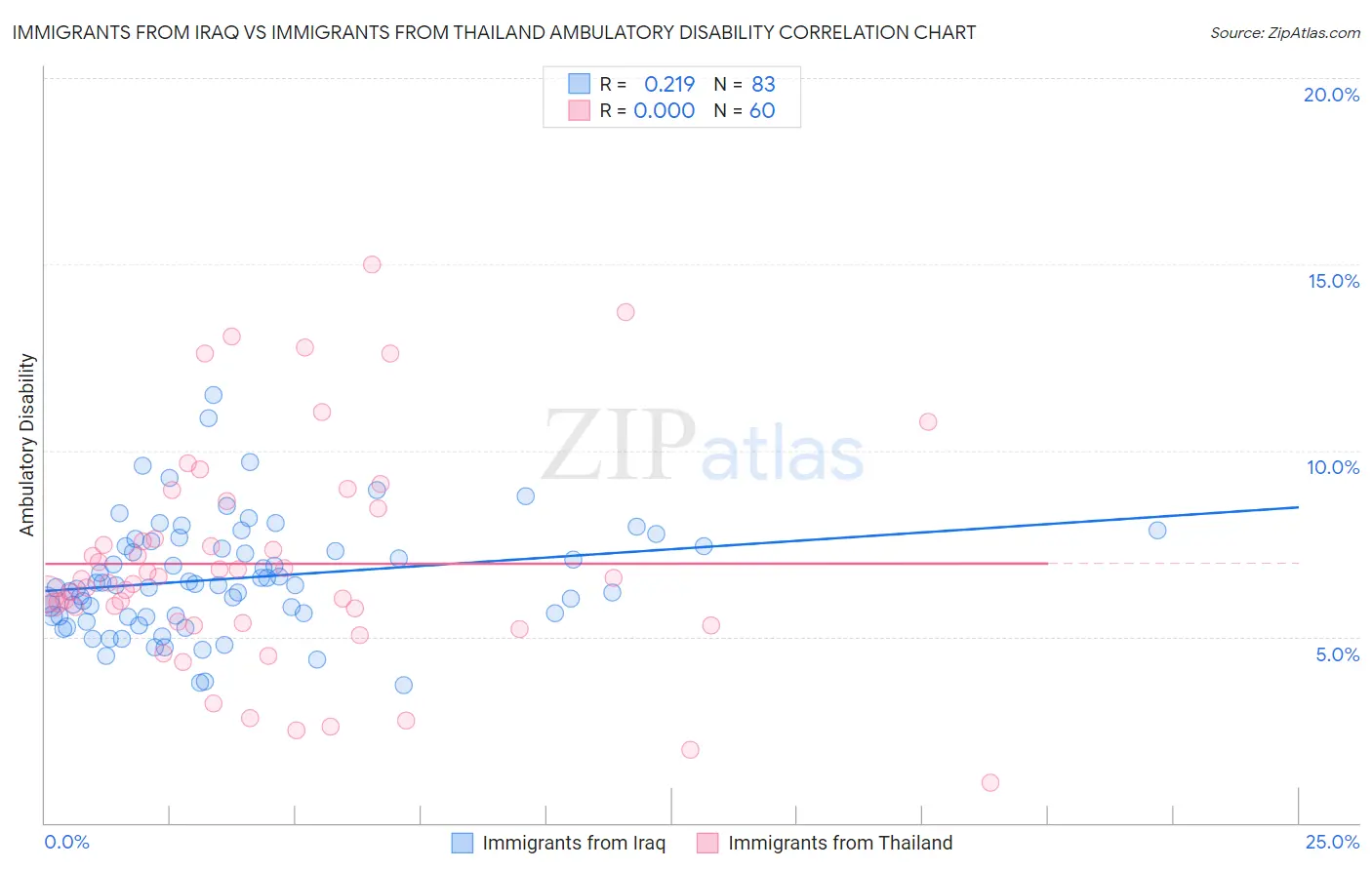 Immigrants from Iraq vs Immigrants from Thailand Ambulatory Disability