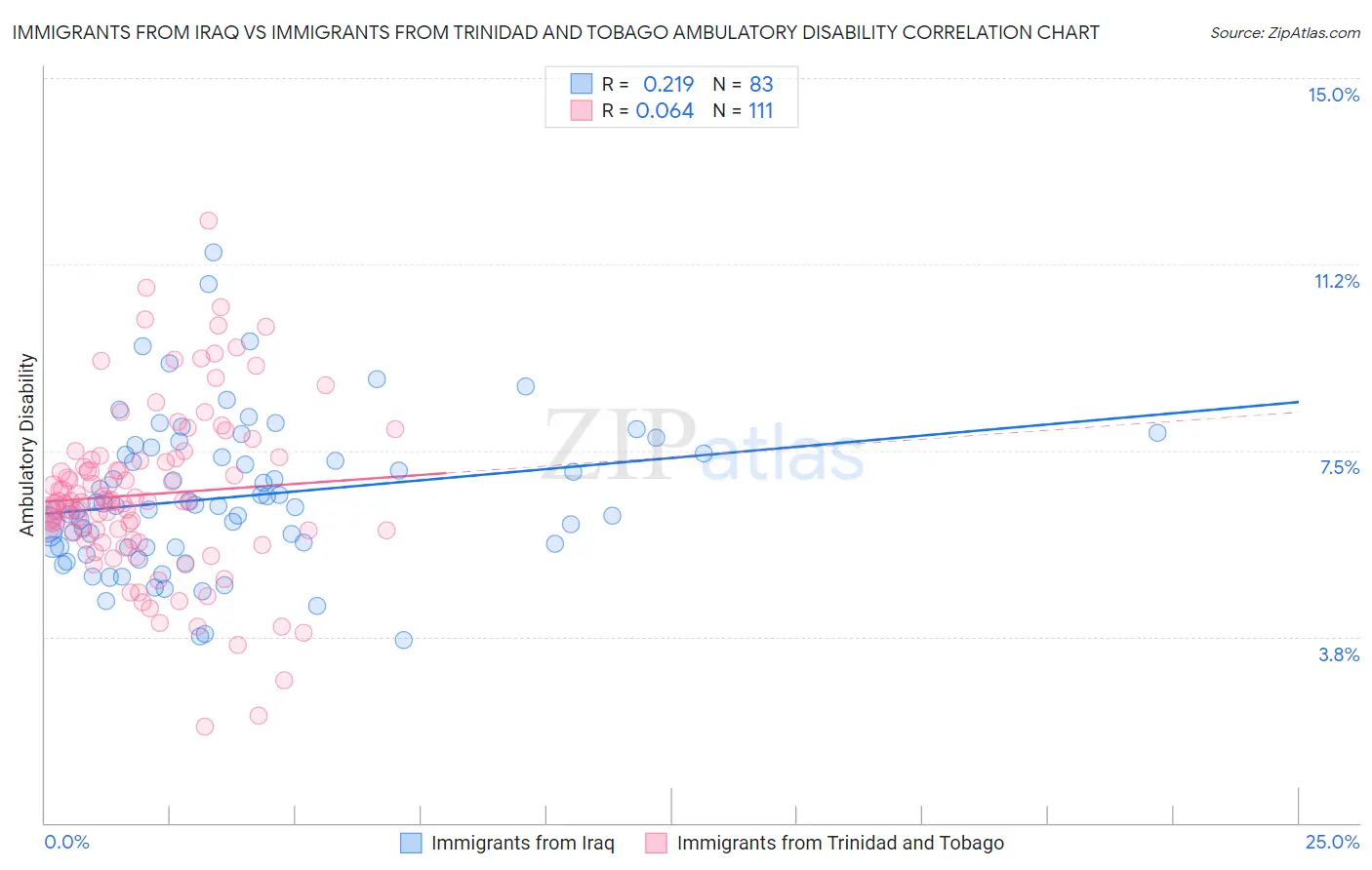 Immigrants from Iraq vs Immigrants from Trinidad and Tobago Ambulatory Disability