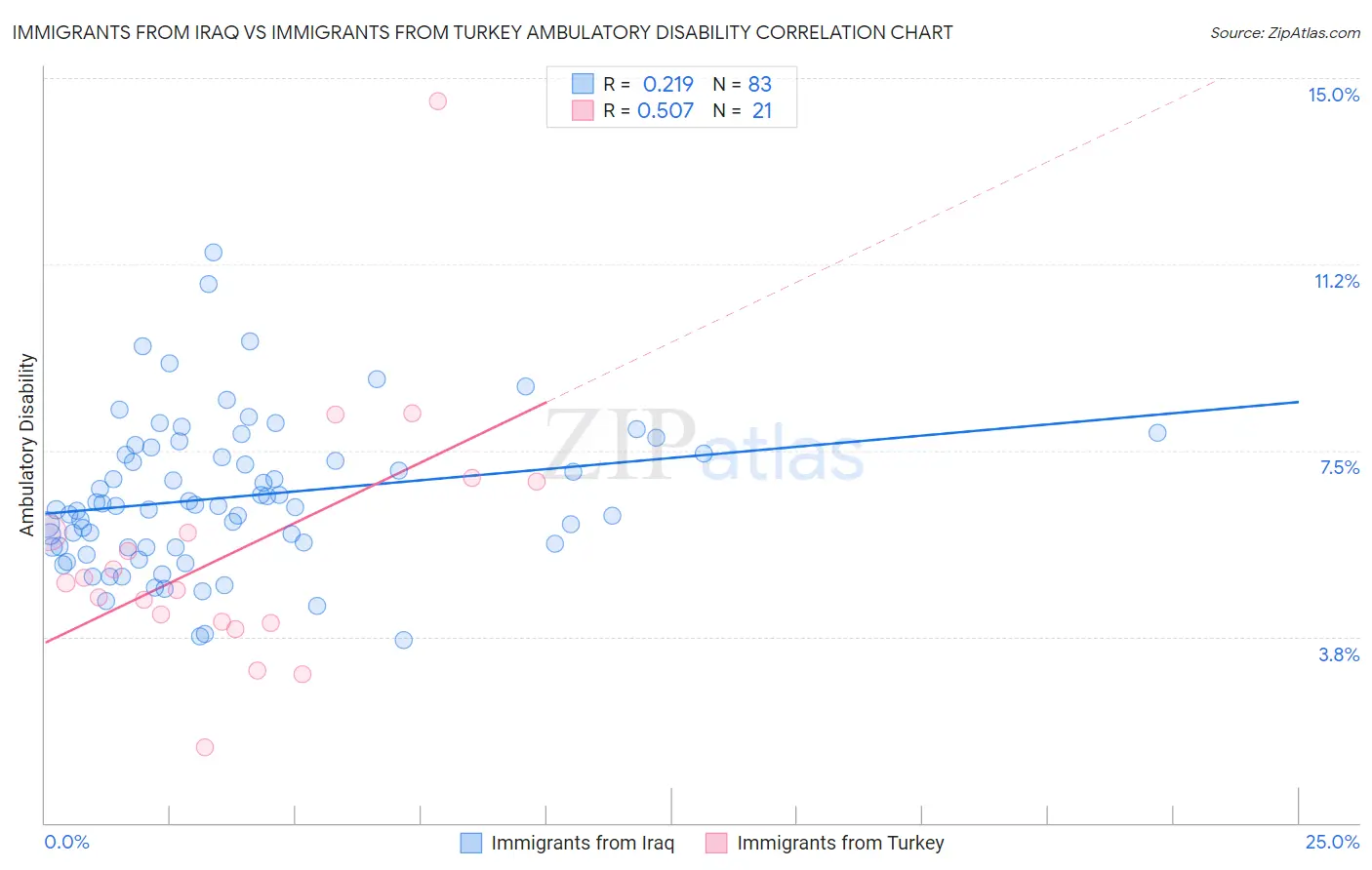 Immigrants from Iraq vs Immigrants from Turkey Ambulatory Disability