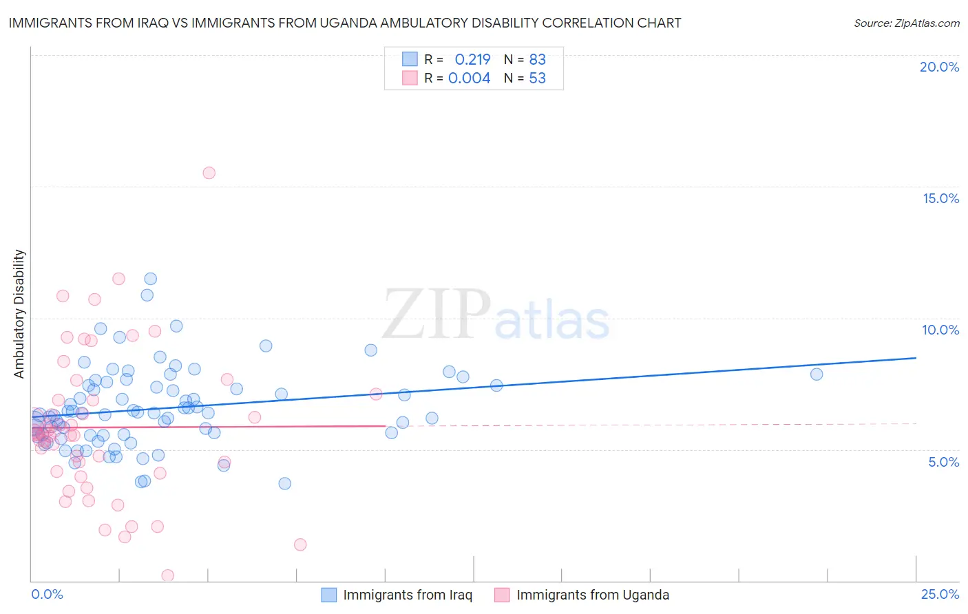 Immigrants from Iraq vs Immigrants from Uganda Ambulatory Disability