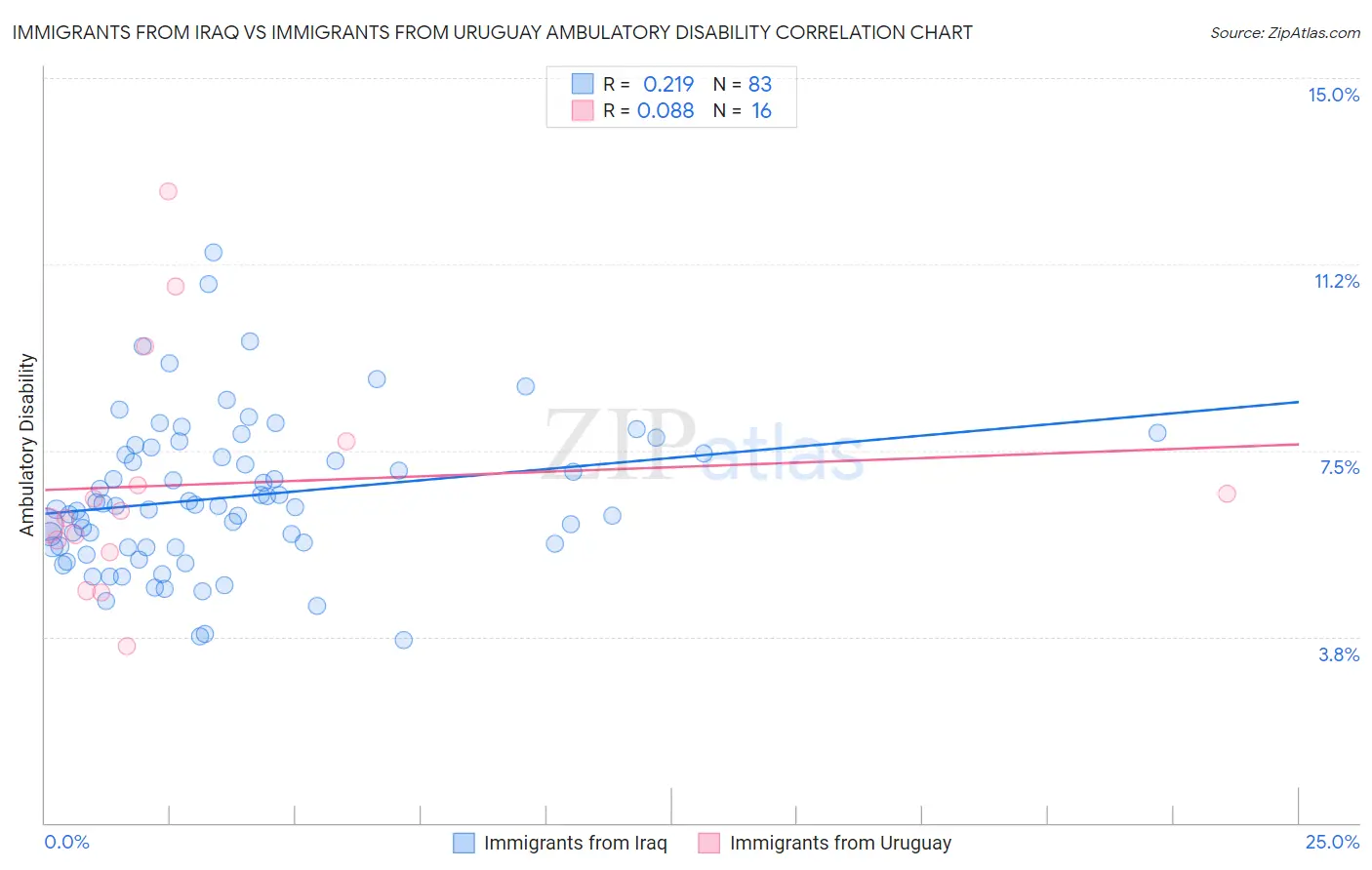 Immigrants from Iraq vs Immigrants from Uruguay Ambulatory Disability