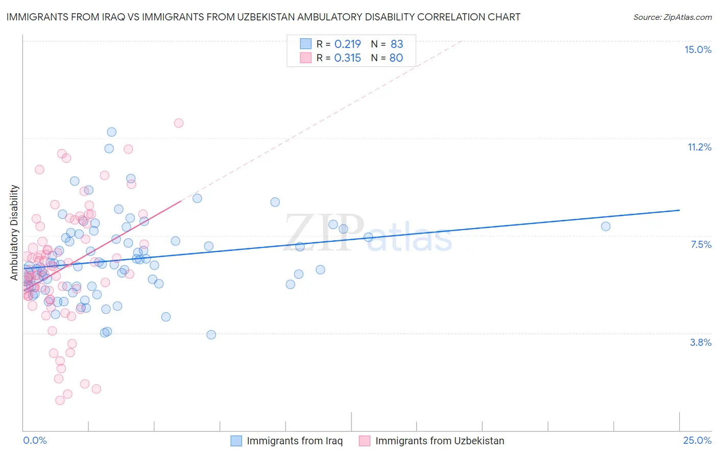 Immigrants from Iraq vs Immigrants from Uzbekistan Ambulatory Disability