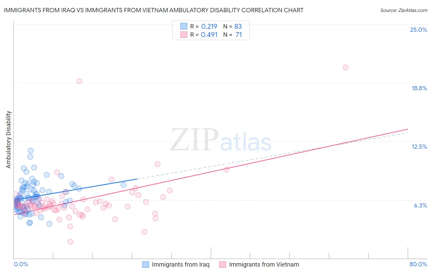 Immigrants from Iraq vs Immigrants from Vietnam Ambulatory Disability