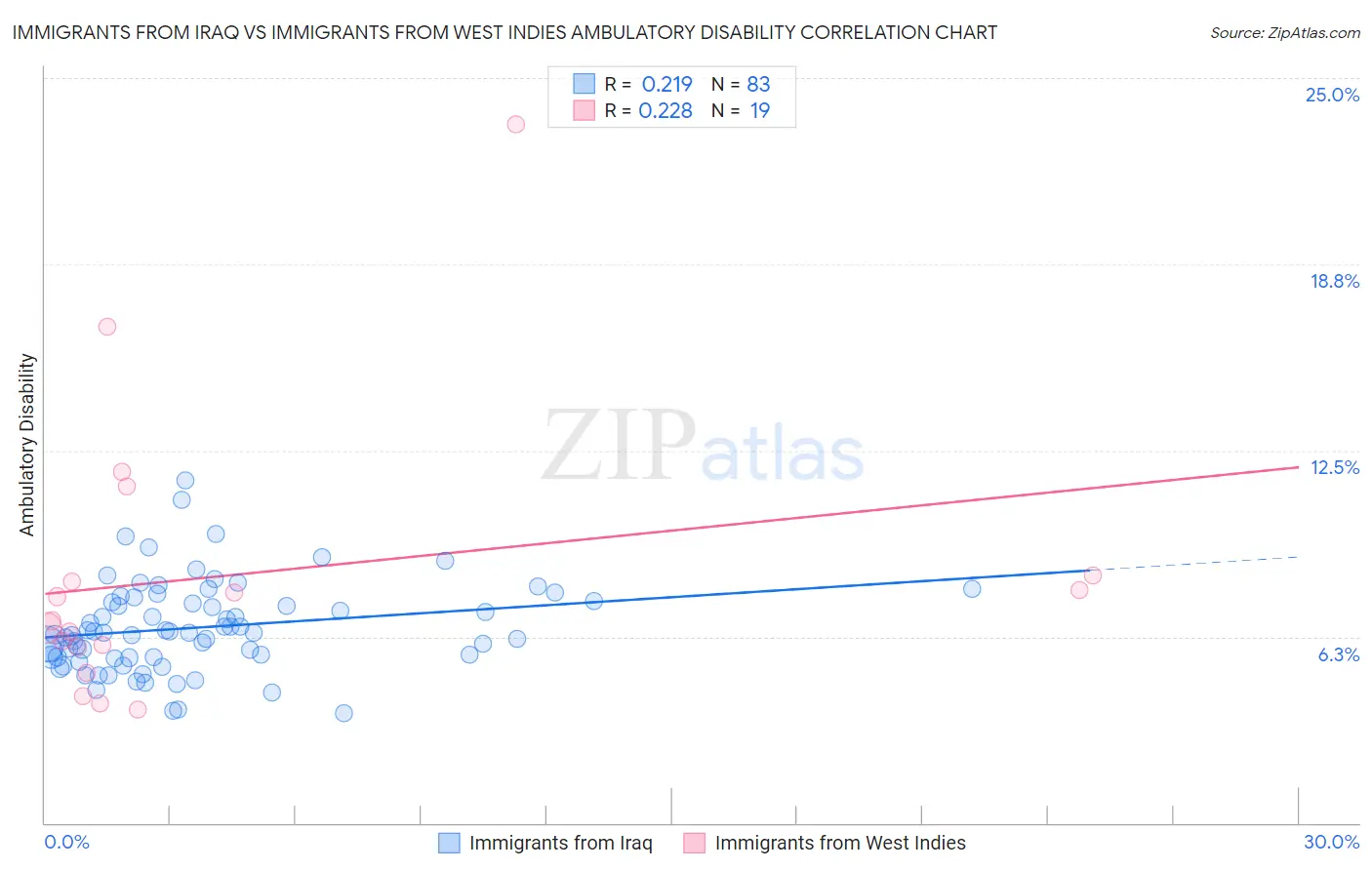 Immigrants from Iraq vs Immigrants from West Indies Ambulatory Disability