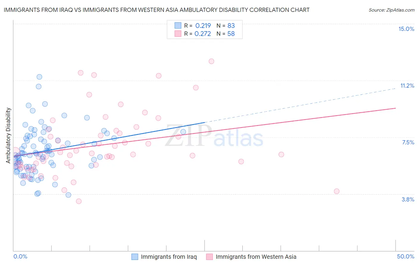 Immigrants from Iraq vs Immigrants from Western Asia Ambulatory Disability